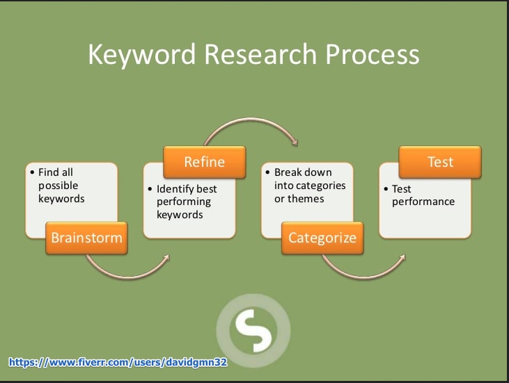 Do Keyword Research For Your Business Website By Davidgmn32 Fiverr