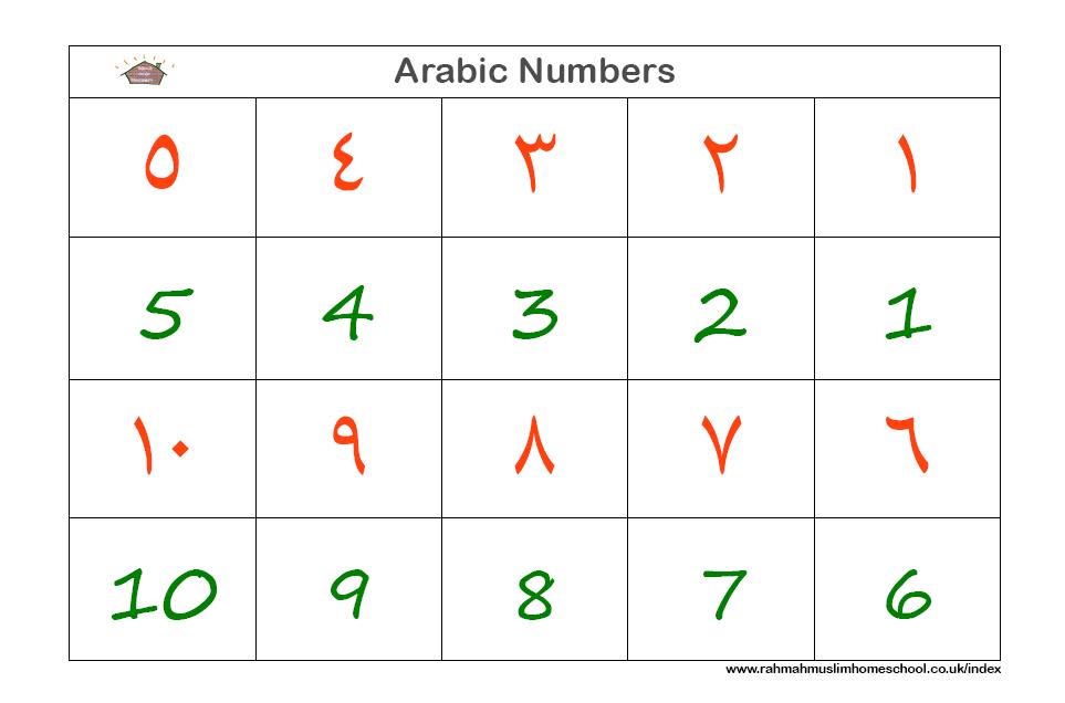 Есть цифры арабские и. Арабские цифры. Арабские цифры от 1 до 10 написание. Цифры на арабском до 10. Написание арабских цифр.