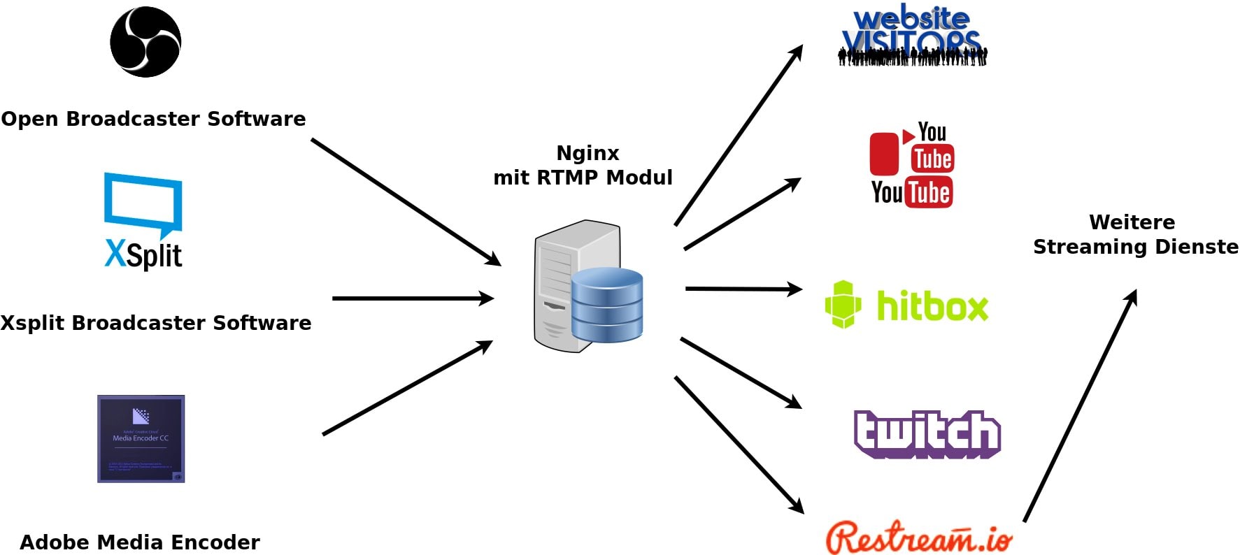 the benefit of creating your rtmp server