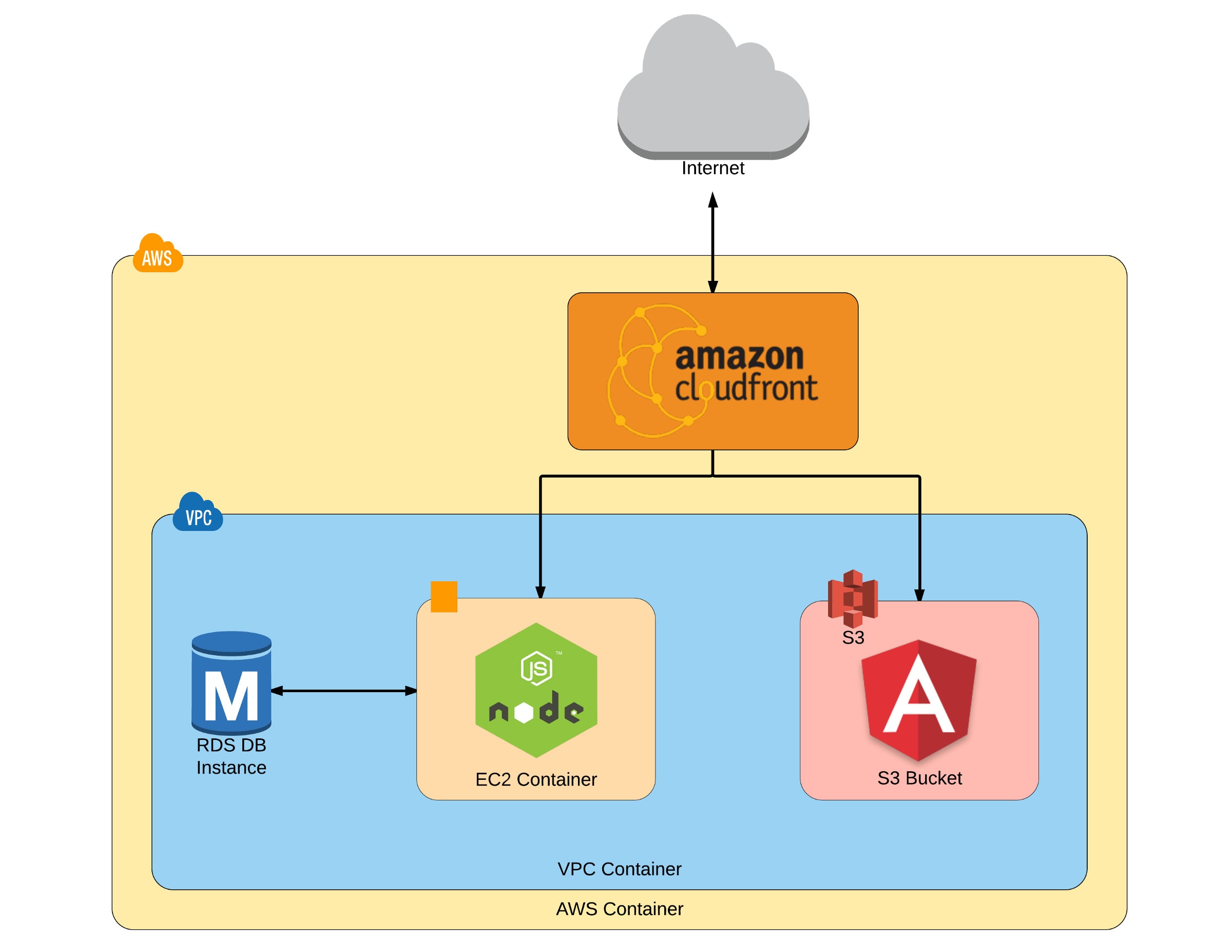 Aws Angular Architecture Angular Spring Cloud Microservices Aws