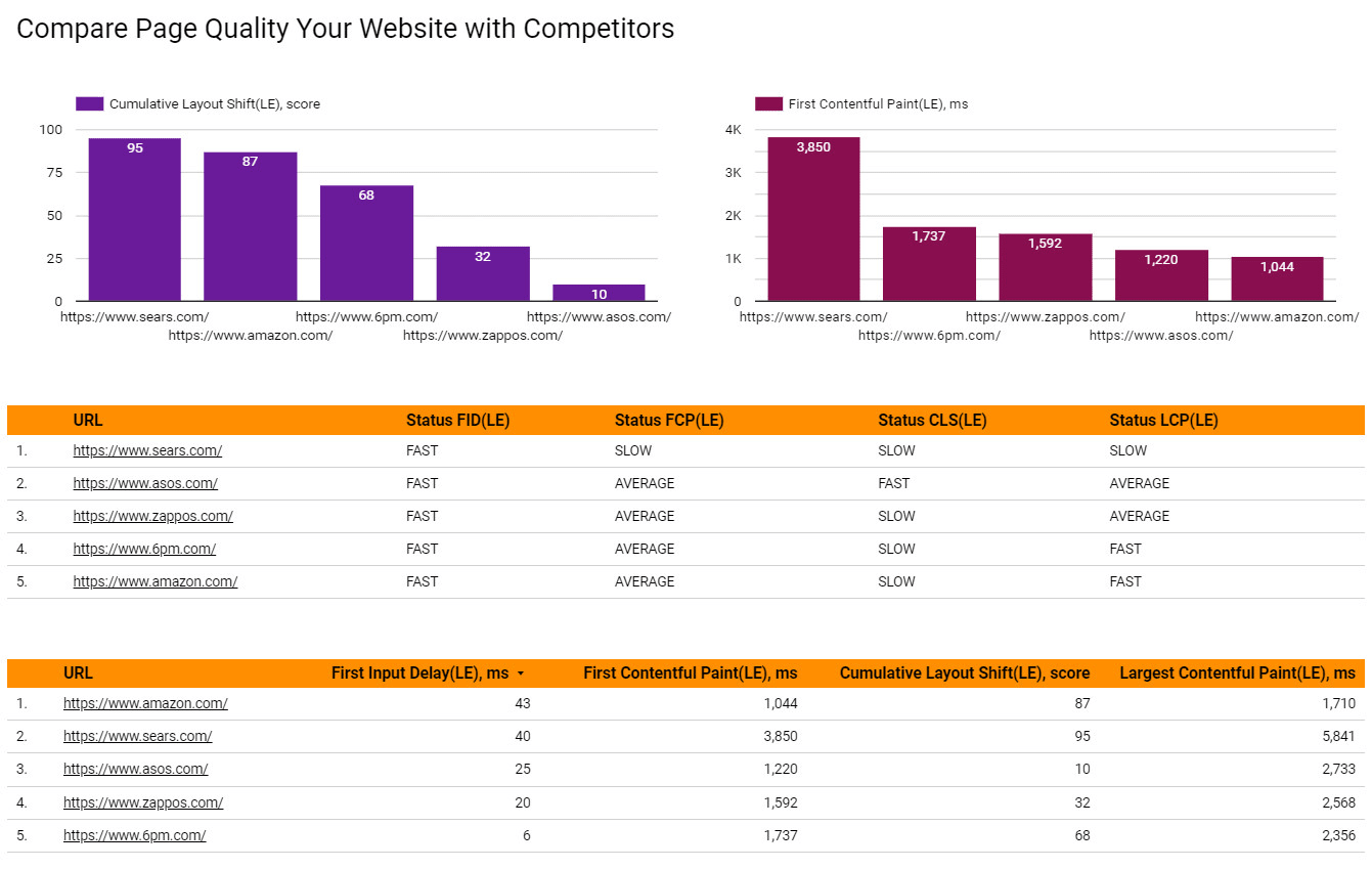 Create page speed insight data studio report with google api by Ypanalytics  | Fiverr