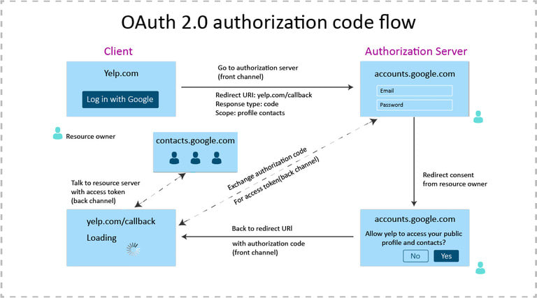 Create java spring boot api with oauth 