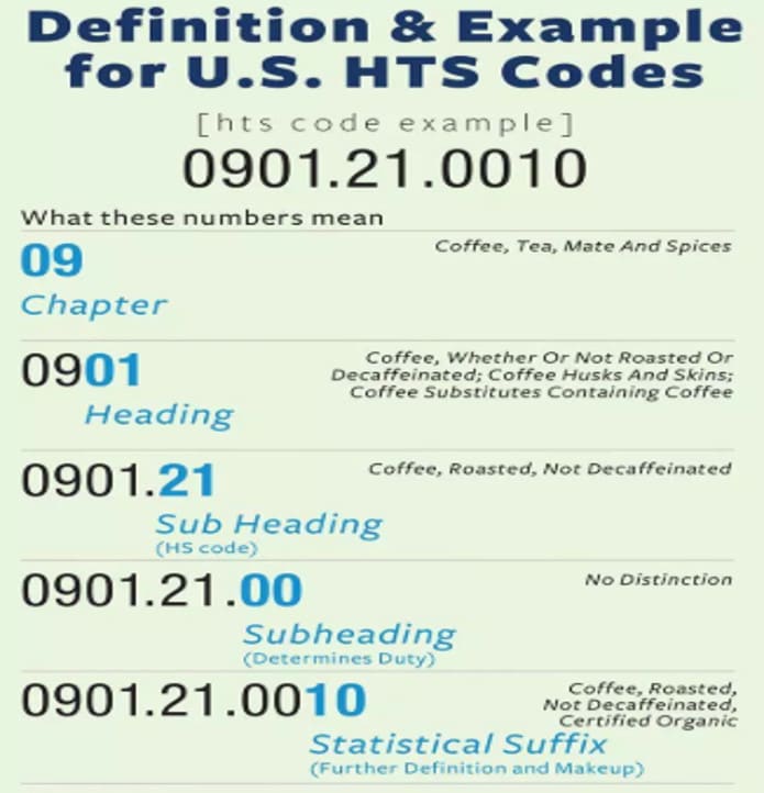 Provide The Hts Hs Code Classification To Any Product You Need To Import Export By Aduanavirtual