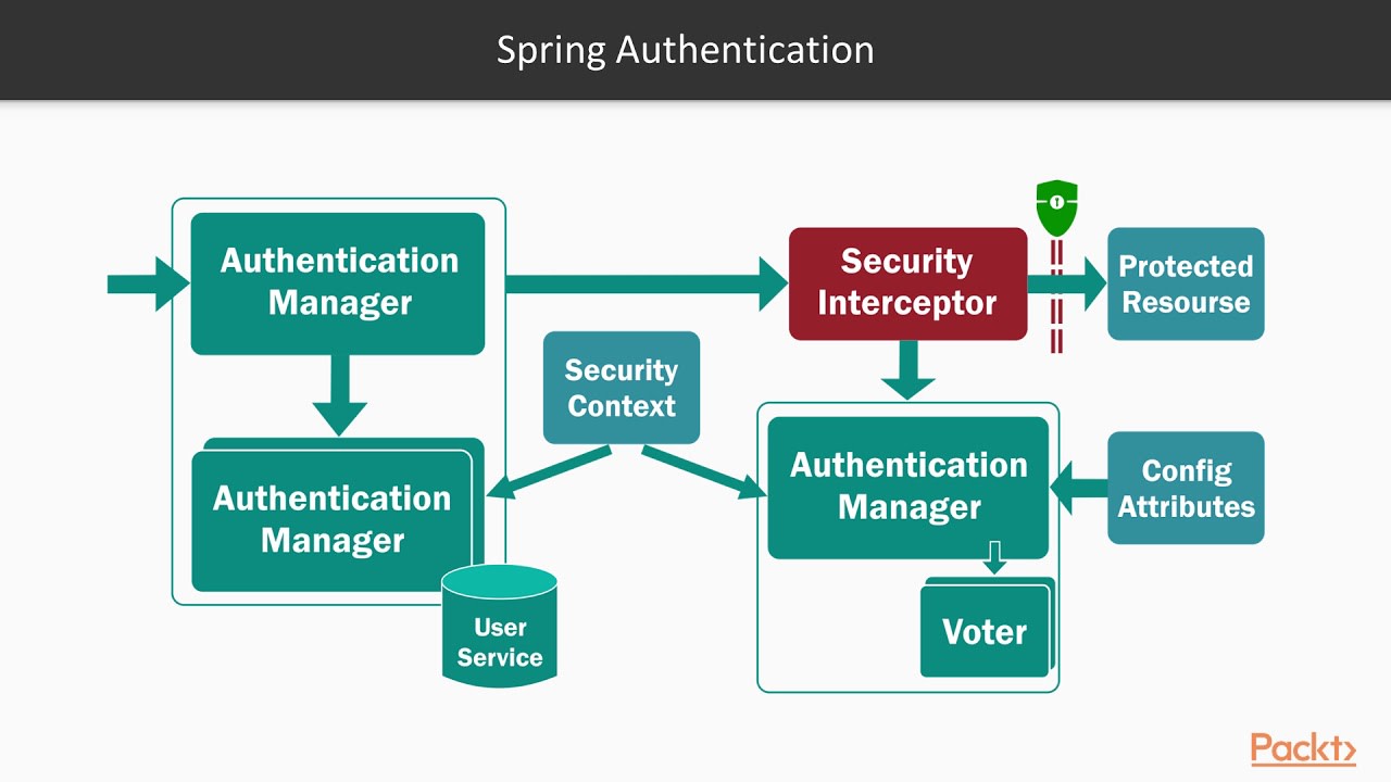 Spring boot microservices on sale authentication