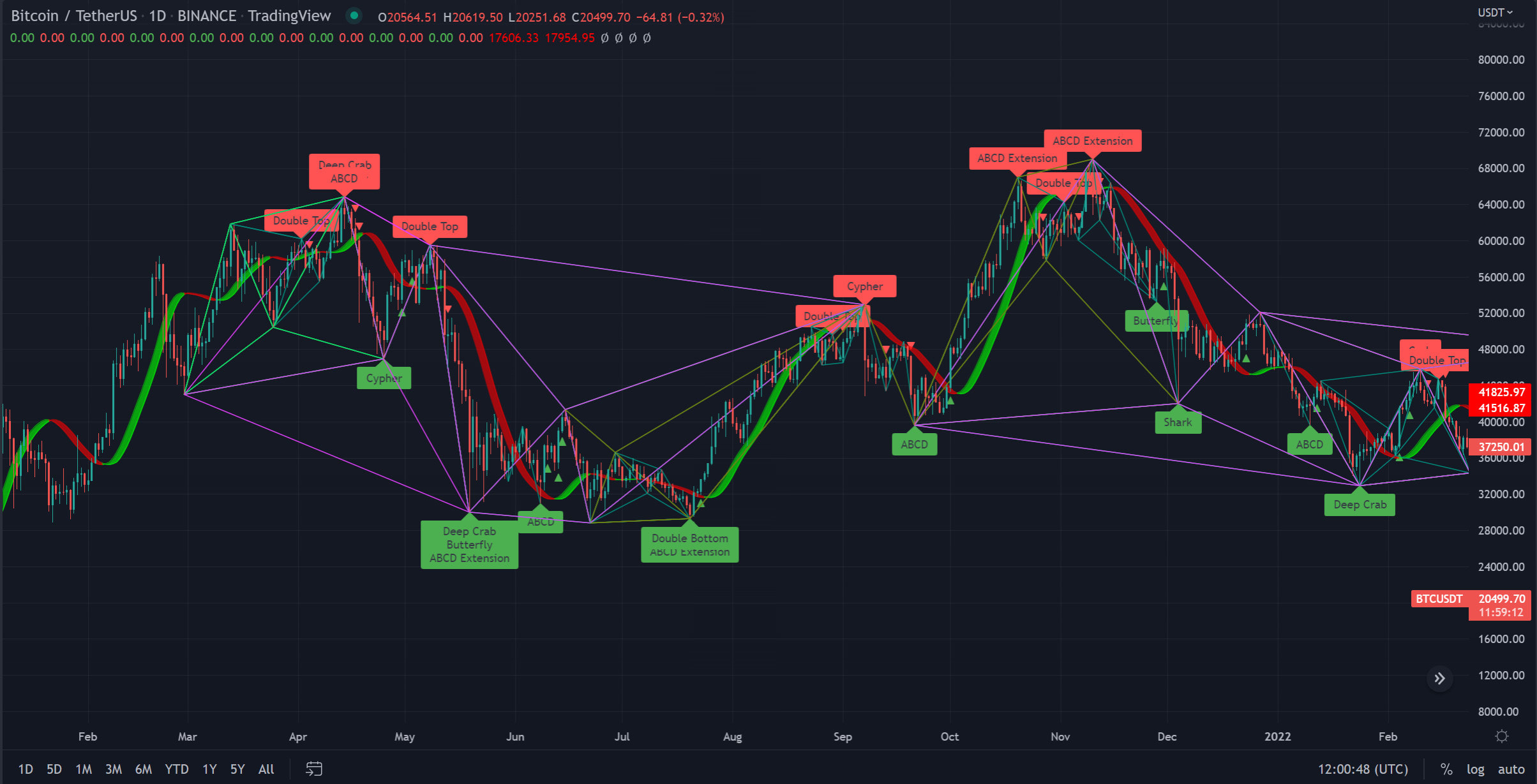 Code tradingview pinescript indicator or strategy by The_pro_coder | Fiverr