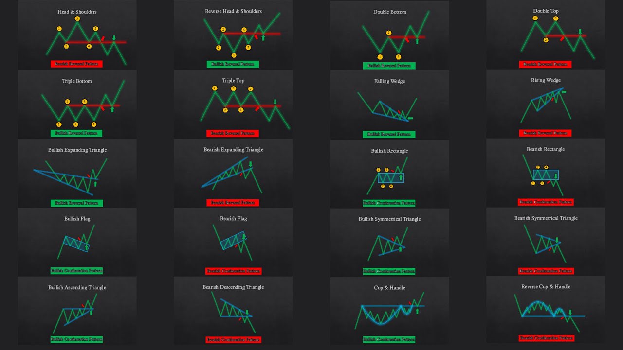 Een technische analyse cursus maken over chart patronen voor forex,  aandelen handelen