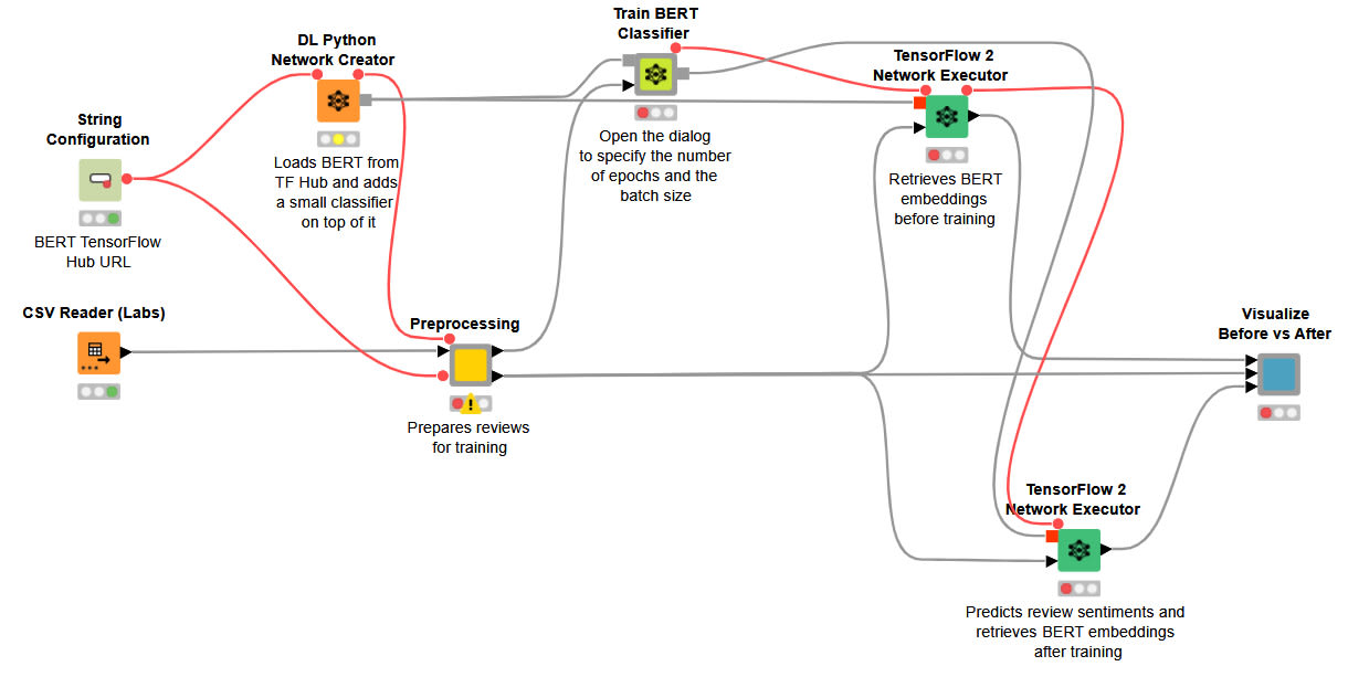 Tensorflow Knime Reinforcement Learning Knime Python Deep Learning Example  Do Data Analytics Projects