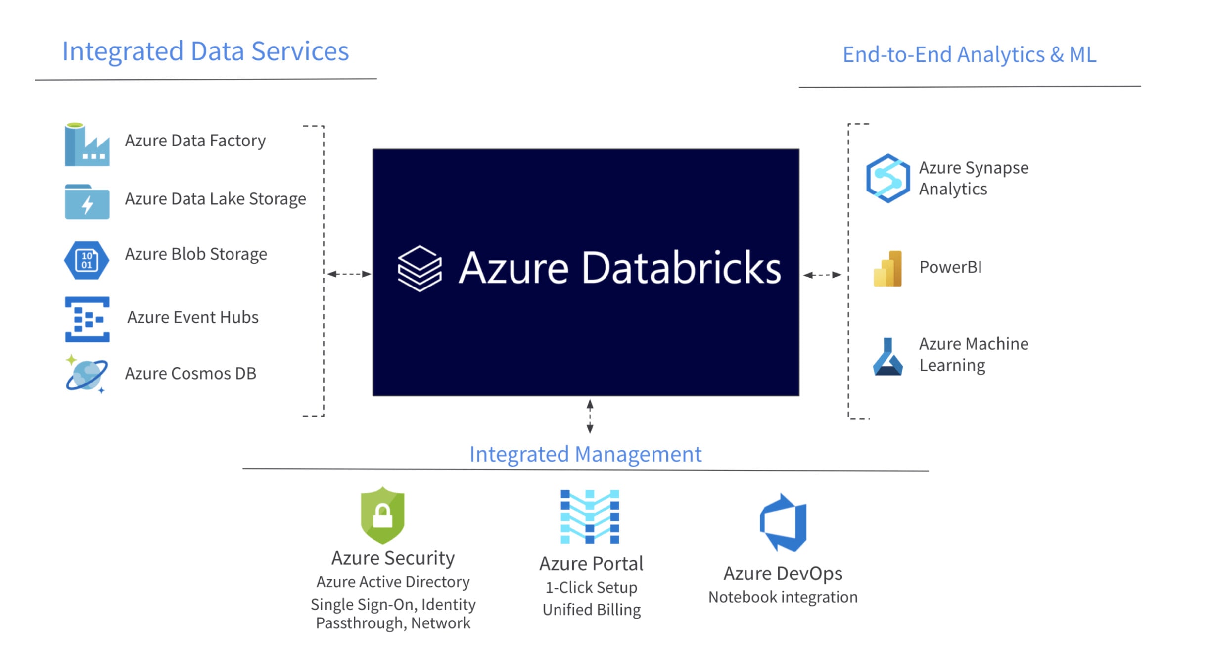 Databricks Azure Machine Learning Data Factory Help You In Etl