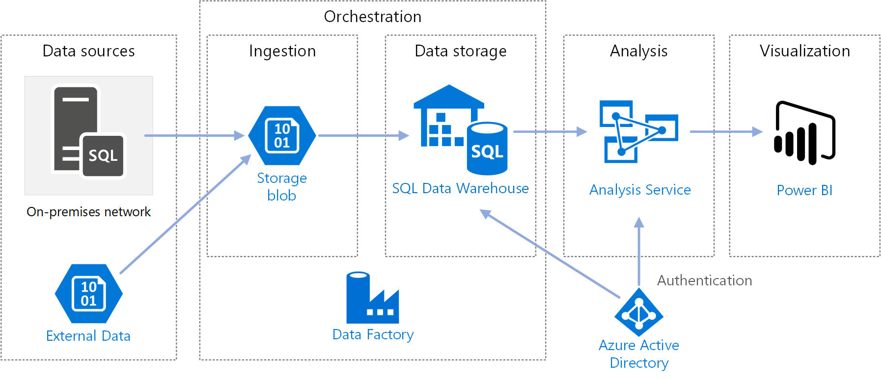 Do etl tasks in azure data factory by Aniketgowari Fiverr