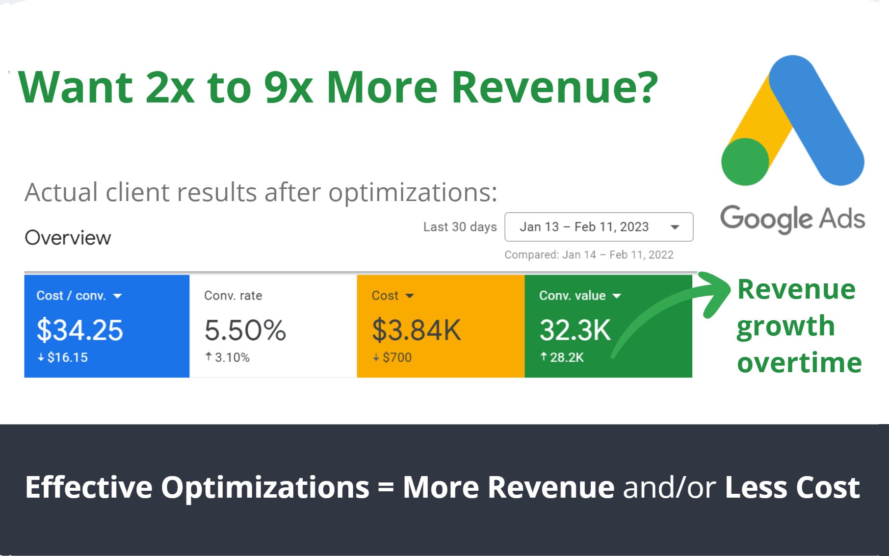 Build and optimize entire google ads account by Digijourney Fiverr