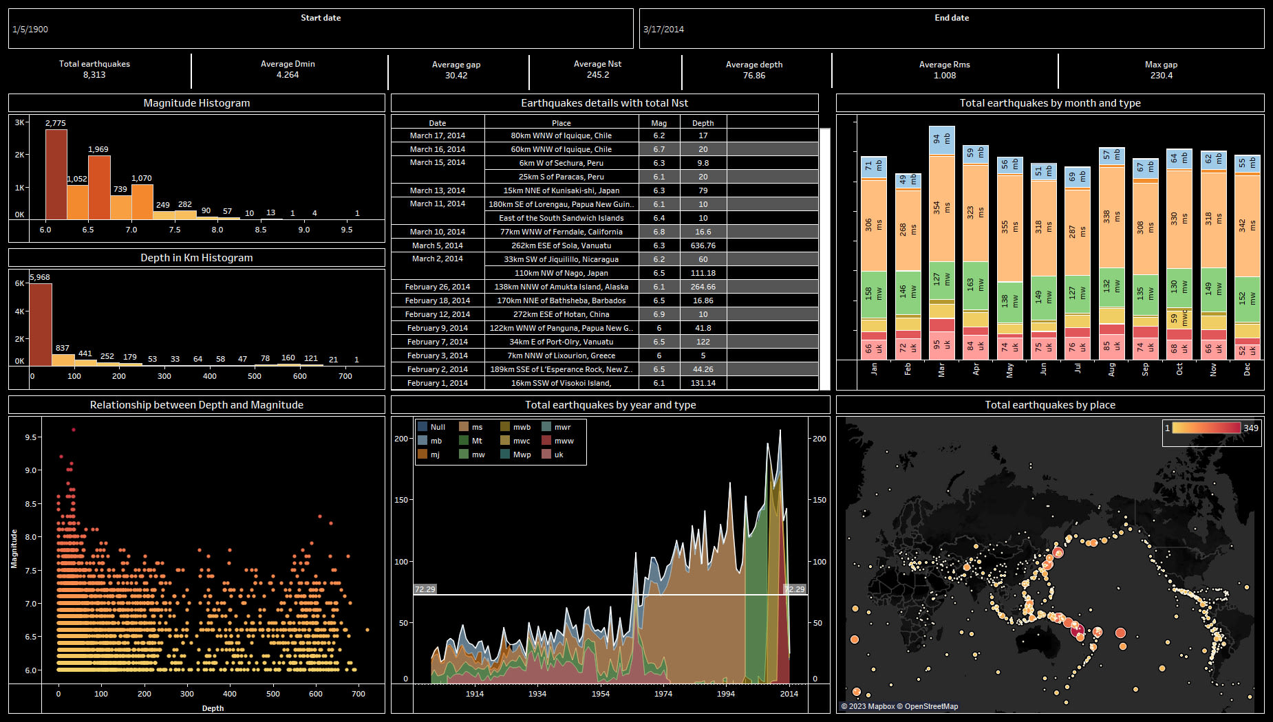 35 Tableau Dashboard Stock Photos, High-Res Pictures, and Images - Getty  Images