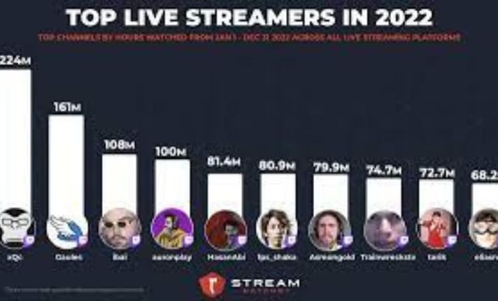 The Most Popular Most Viewed Stream On Twitch Ever Find Top 10