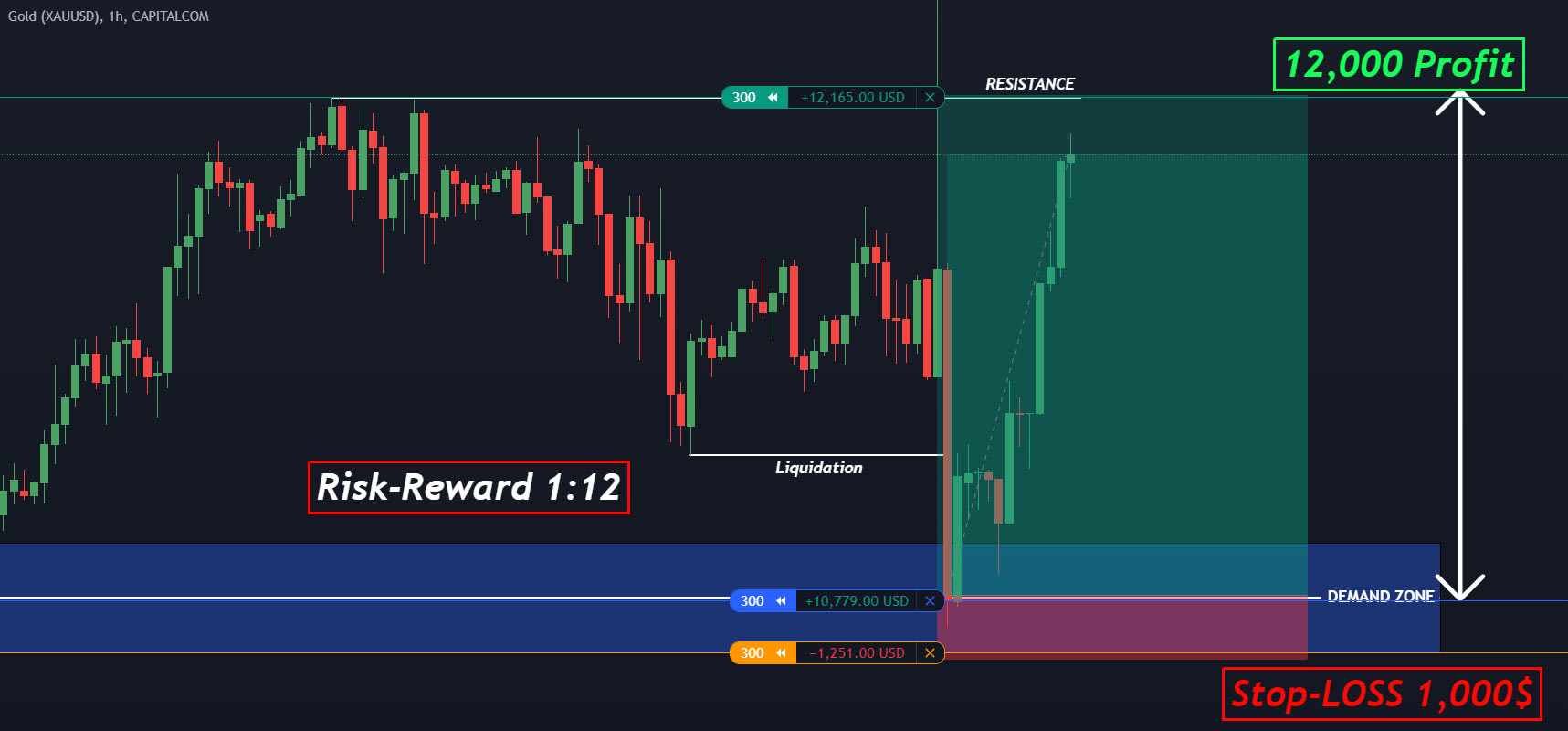 Teach day trading strategy lessons and mentor beginners by Tradingmentor01  | Fiverr