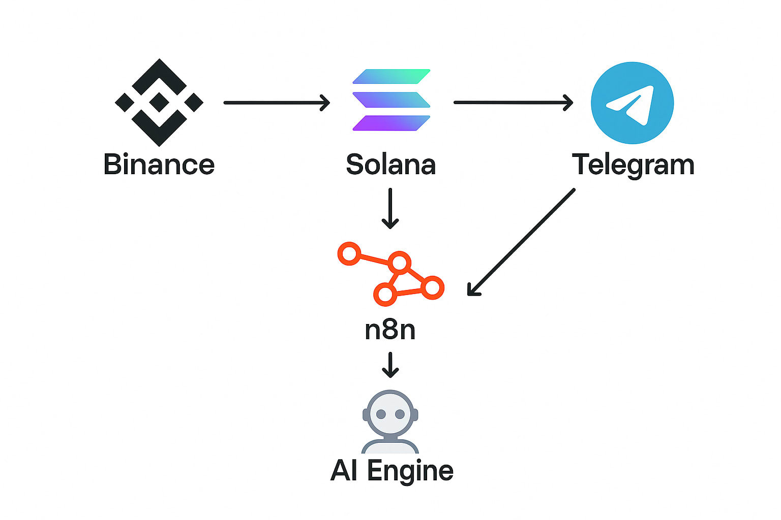Build a powerful ai crypto trading bot with n8n, solana, and telegram by  Jonesray6 | Fiverr