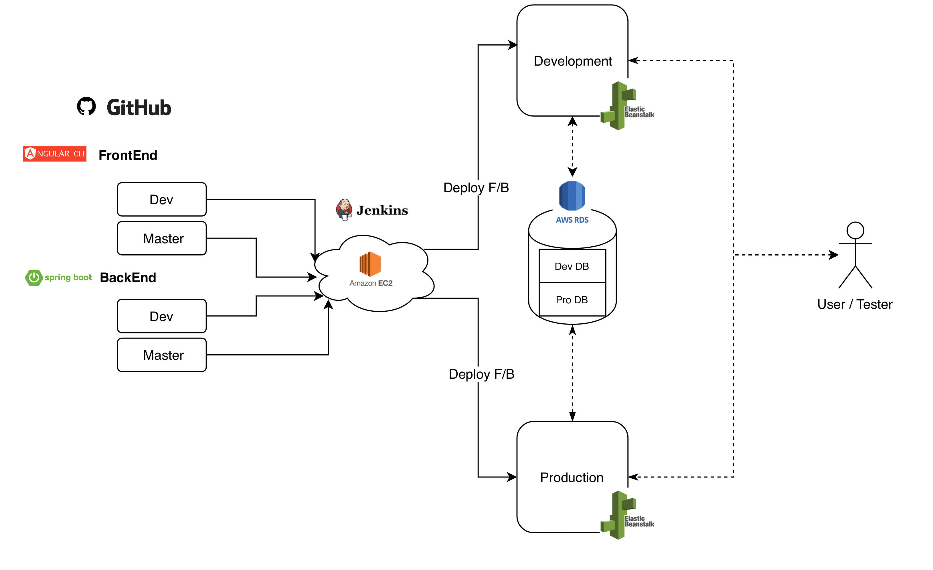 Create complete devops and cicd solutions by Dinukalakmal Fiverr