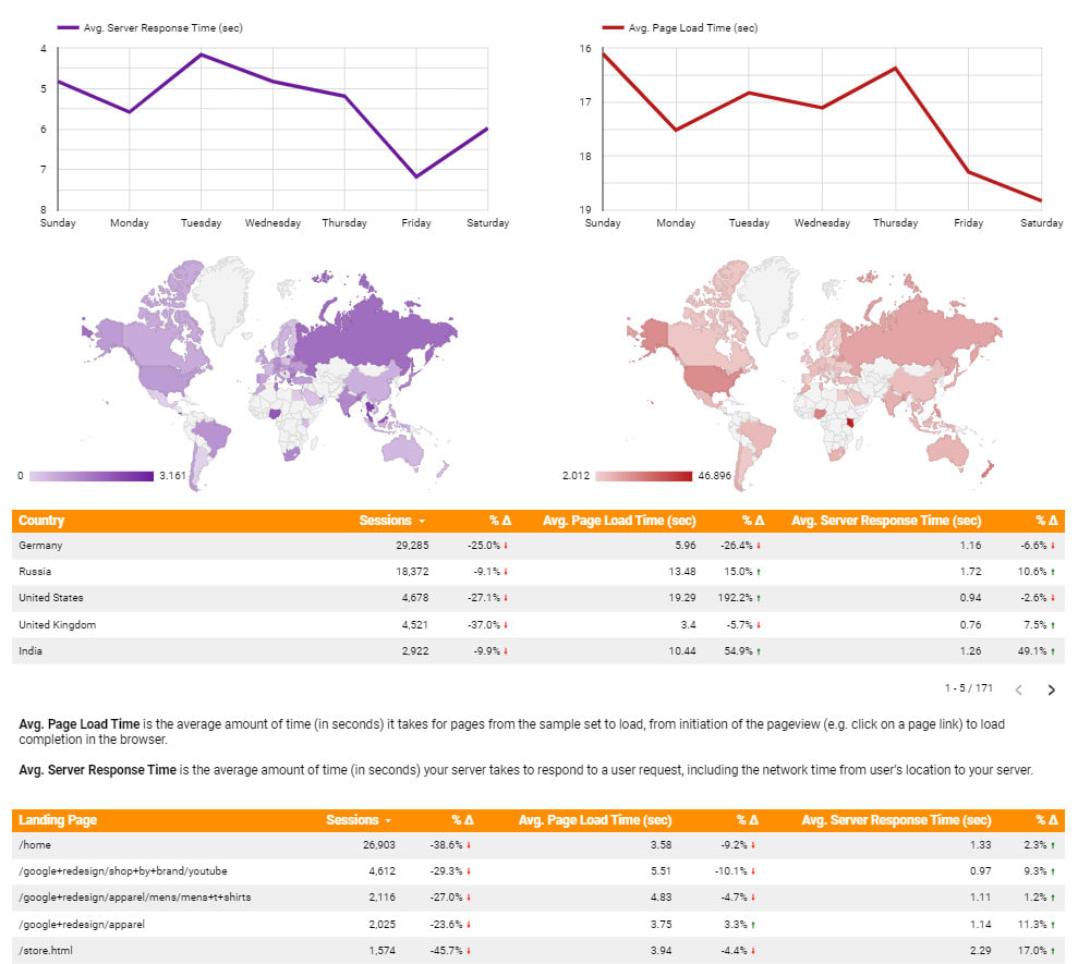 Create page speed insight data studio report with google api by Ypanalytics  | Fiverr