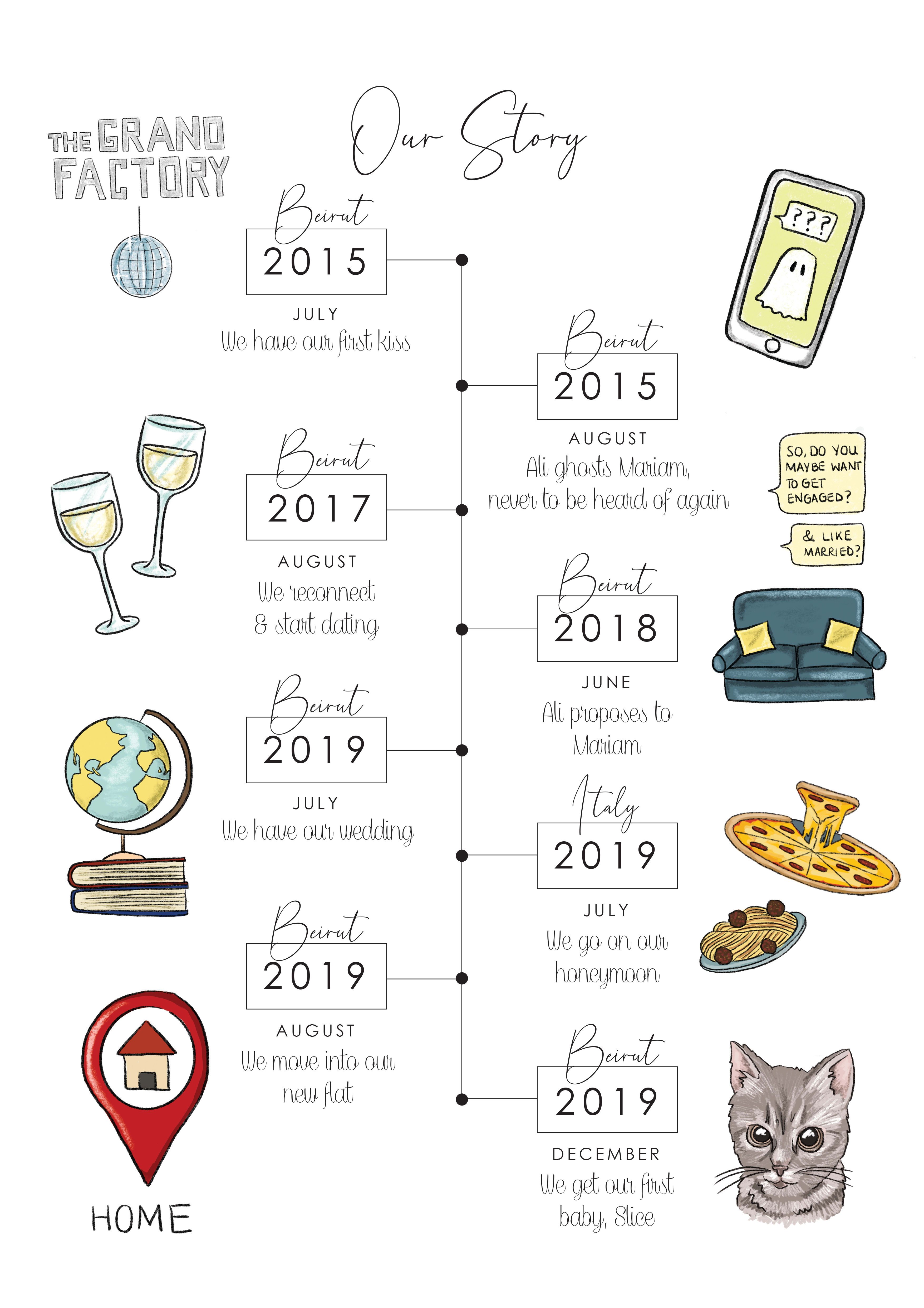 Illustrate a digital relationship timeline by Reinejalloul Fiverr