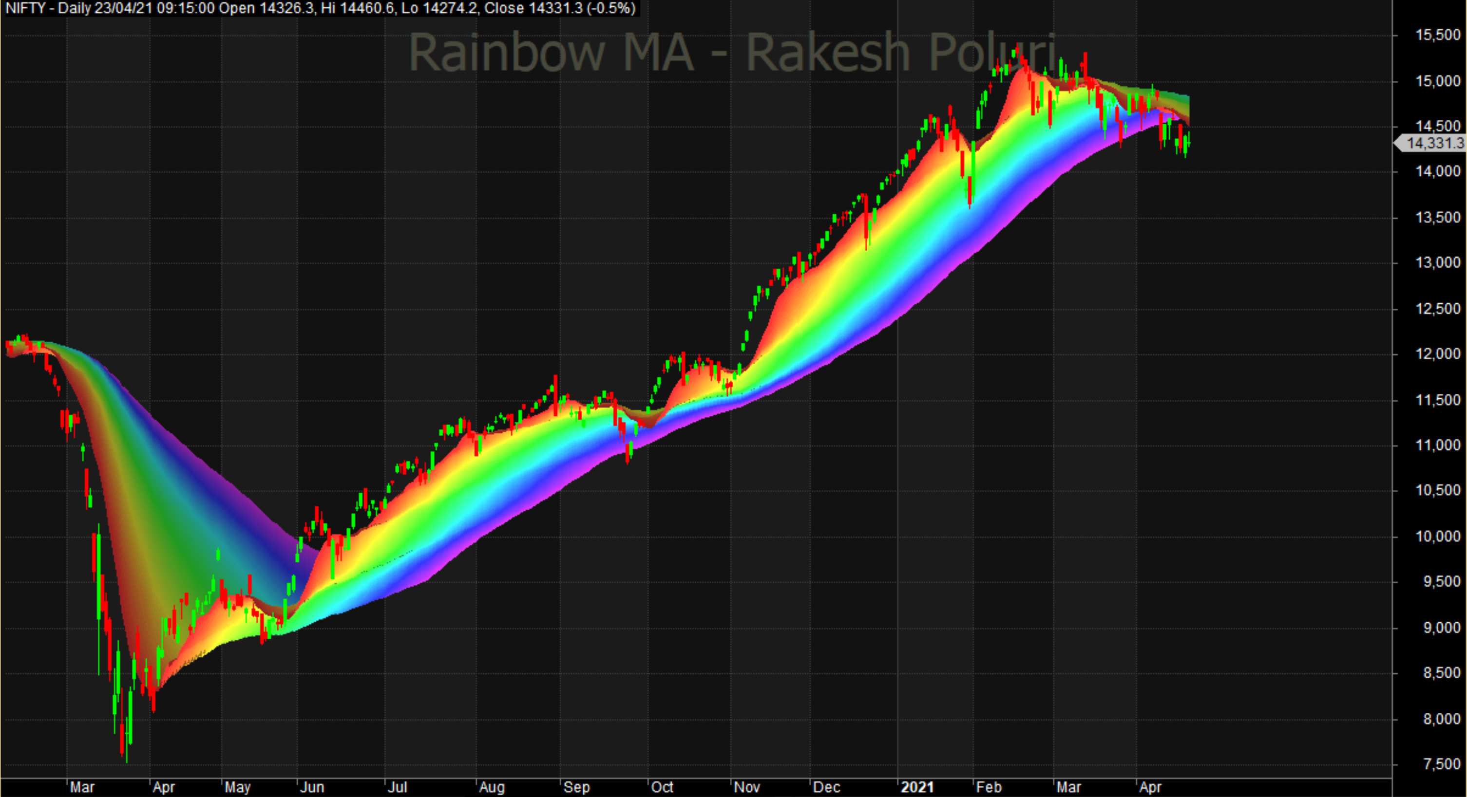 Convert your trading ideas to amibroker afl code by Rakeshpoluri | Fiverr