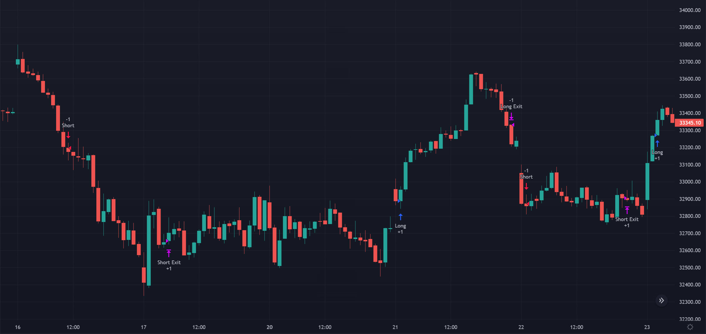Code tradingview pinescript indicator or strategy by The_pro_coder | Fiverr