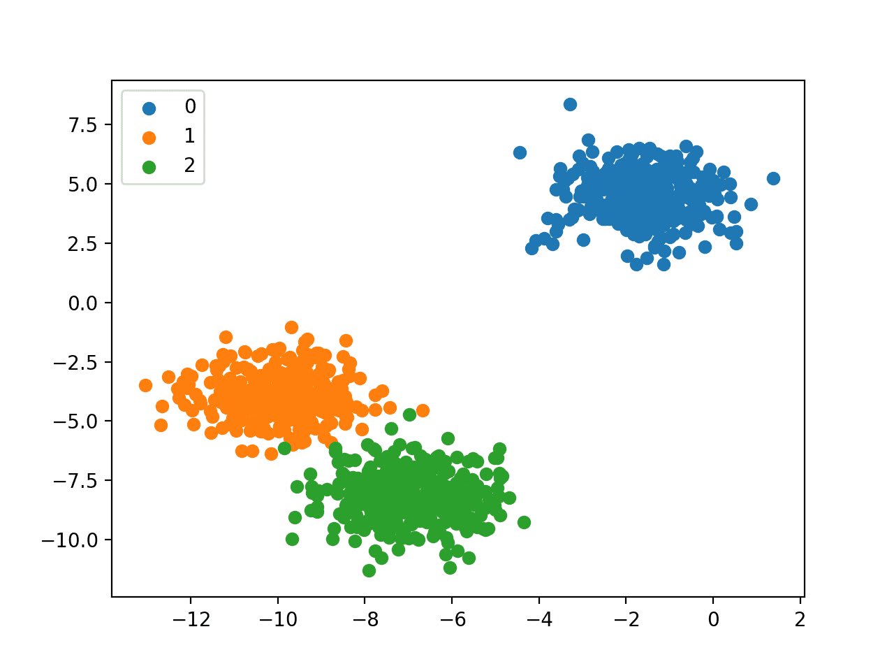 Model Machine Learning Algorithms For Clustering, Regression, And ...
