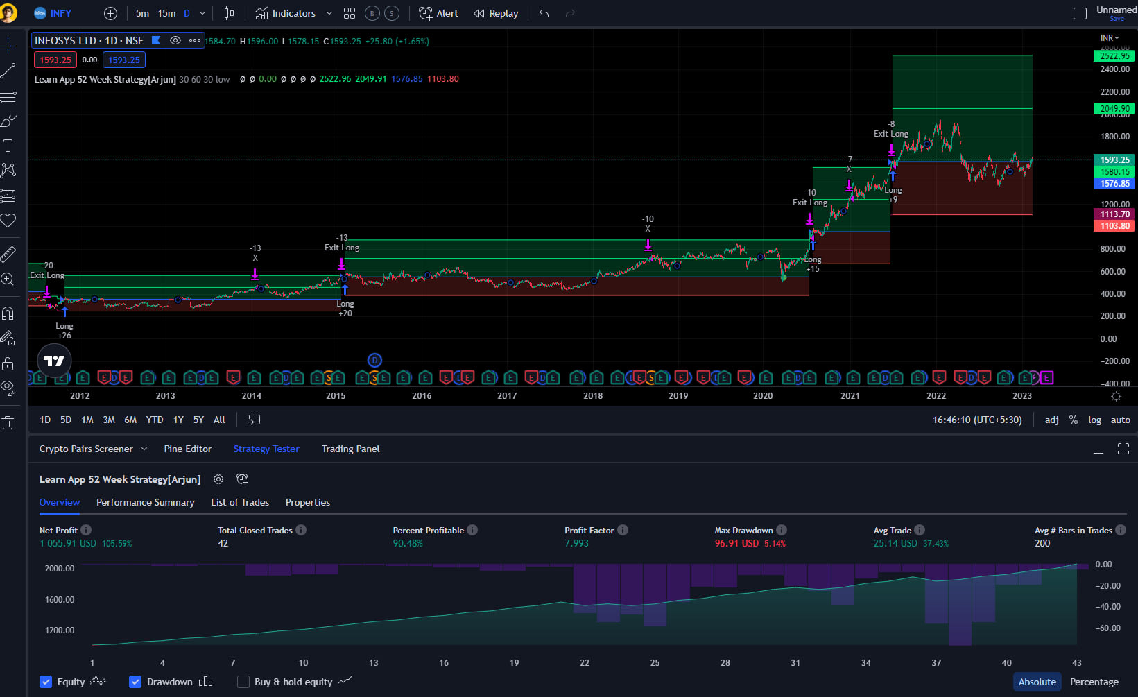 Code your trading ideas in pine script tradingview by Actorarjun | Fiverr