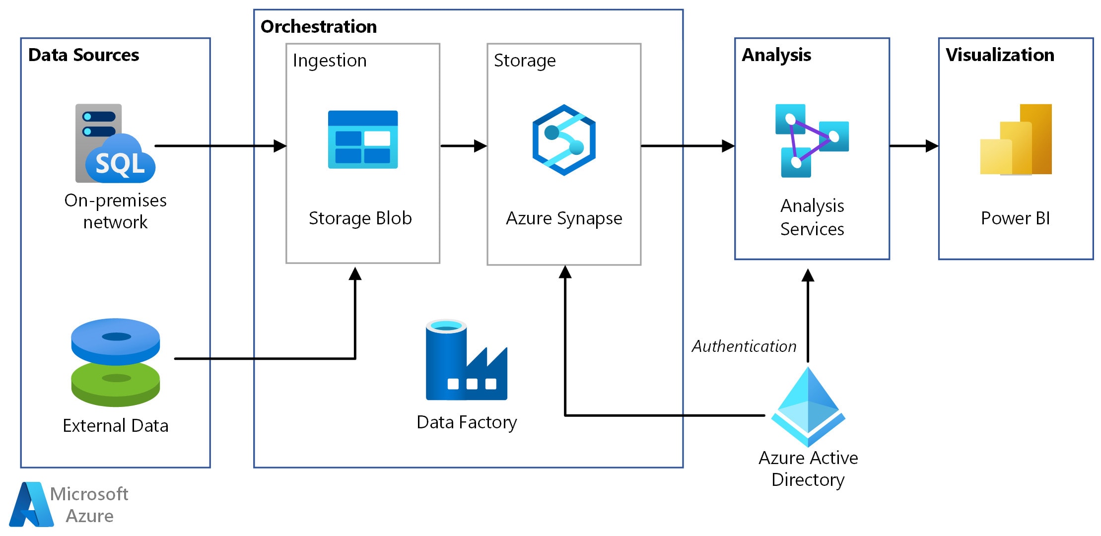 Do etl tasks in azure data factory by Aniketgowari Fiverr