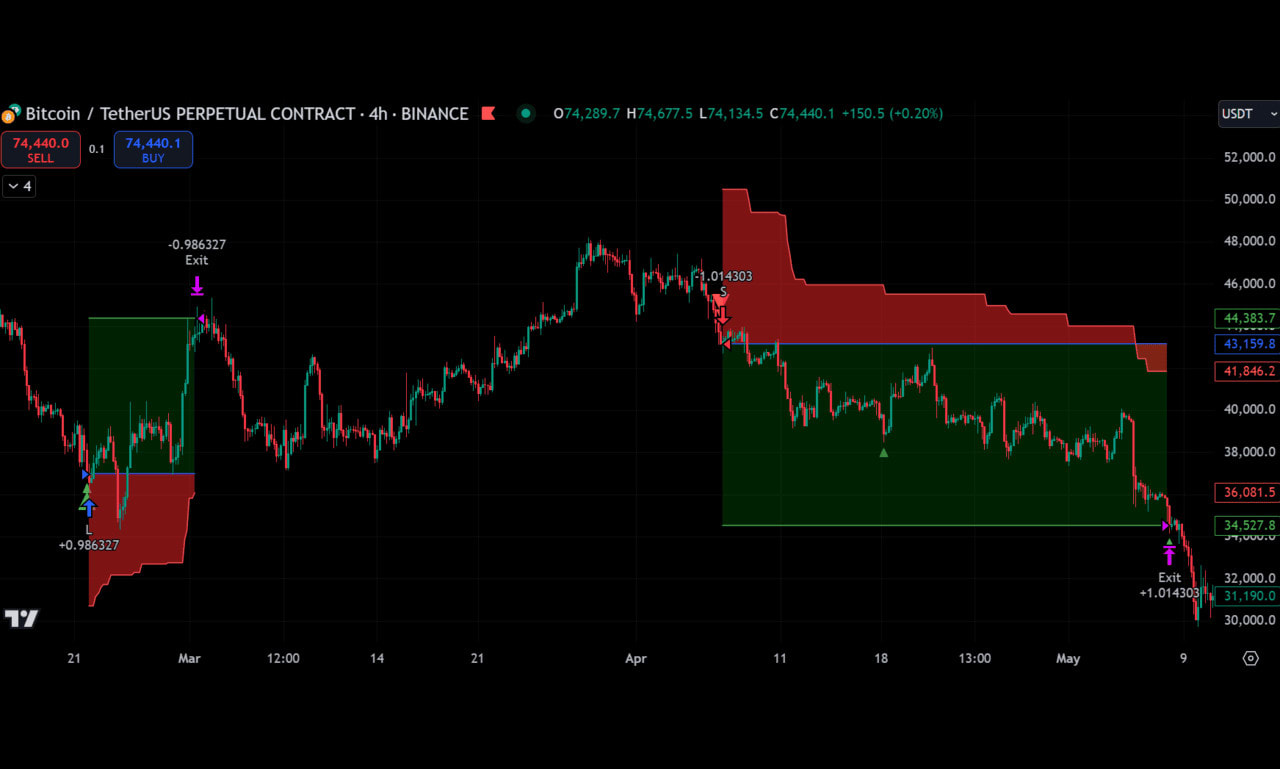 Develop custom tradingview pinescript strategy indicator or screener alert  by Wishwaaaa | Fiverr