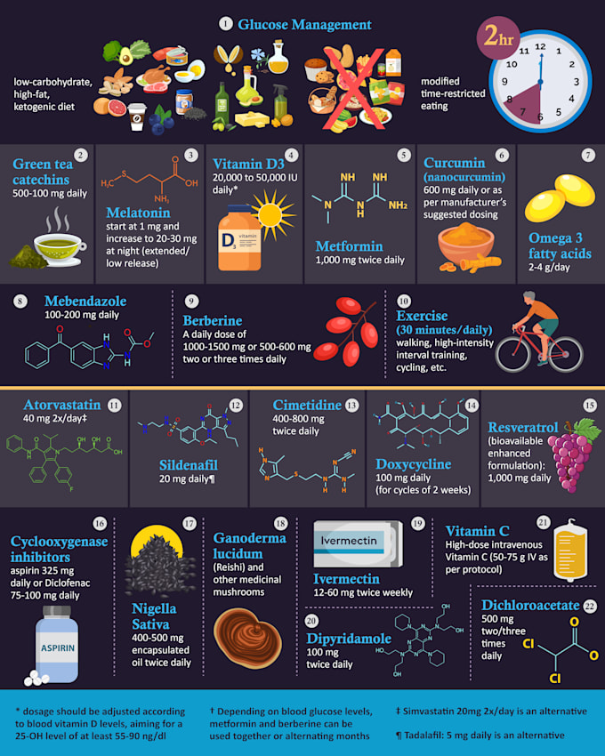 I will design professional unique infographics