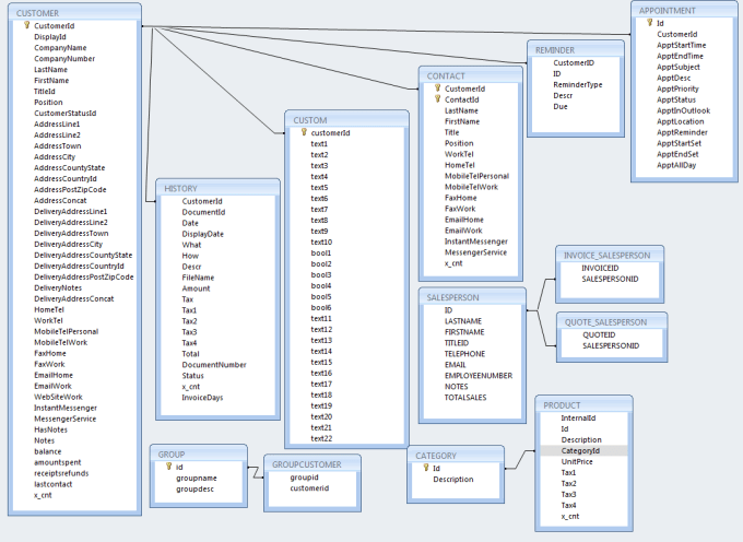 Design And Develop Your Database By Noorallsafaet Fiverr