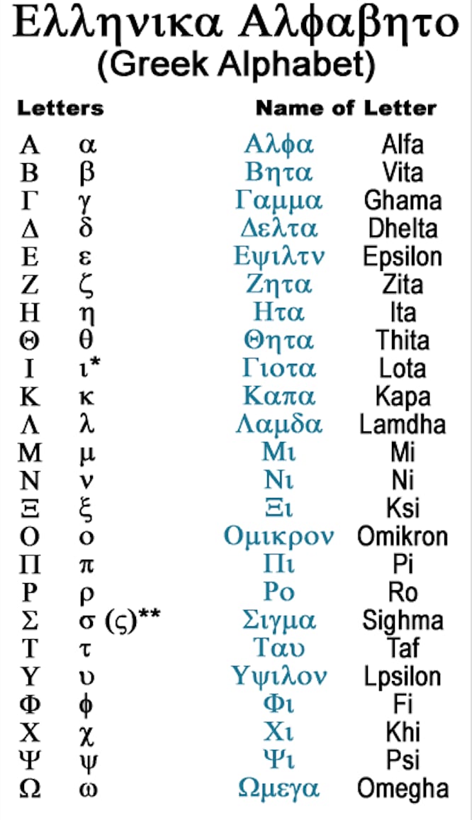 Греческая буква 4 букв сканворд. Тао греческий алфавит. Тетра буква греческого алфавита. Греческие буквы в транскрипциях английского. Греческий.