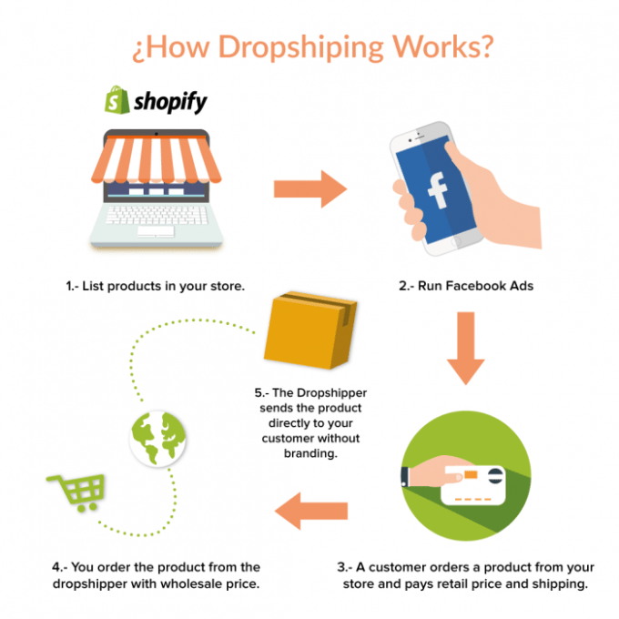 Дропшиппинг. Dropshipping e-Commerce. Shopify заработок. Дропшиппинг Амазон. Shopify dropship spy tool