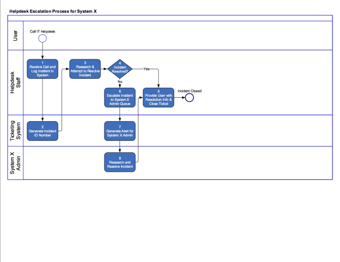 Create a flow chart or business process diagram for it ...