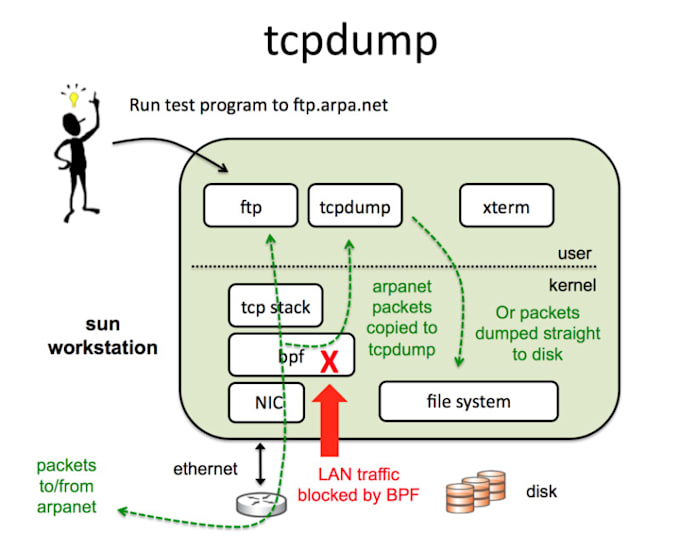 help on networking commands tcpdump, tcpstat etc to analyze