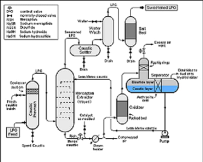 Do chemical engg and process control and simulation work