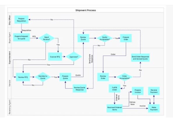 Create process map, organizational chart infographics in ppt by ...