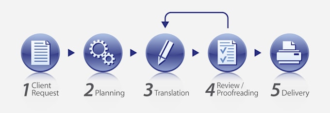 do certified translation in the english, hindi, and punjabi