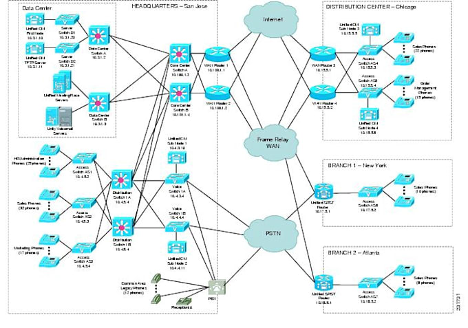 Cisco Network Design Examples