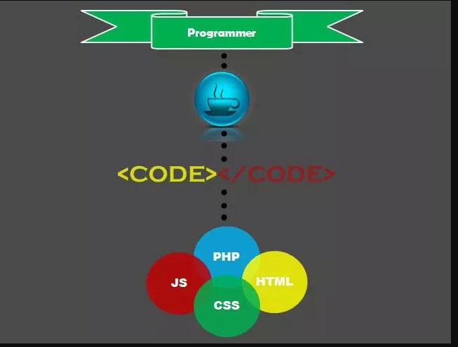 Dev web, css, html, js, bootstrap, php editing projects, assignments by ...