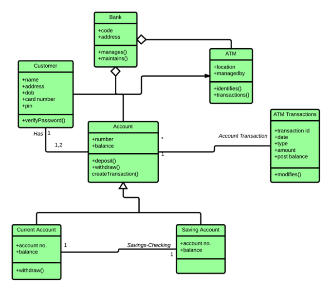 Create use cases,class diagram,srs, sequence diagram,sds by Sq48311 ...