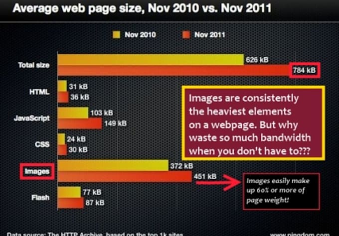 make your site faster by LOSSLESSLY optimizing your images