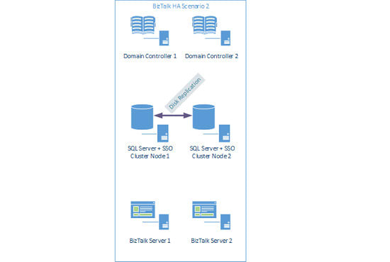 Creating a highly available biztalk server environment by Neozhu | Fiverr