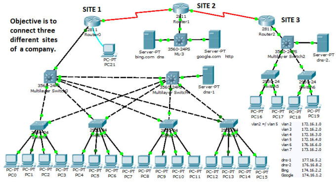 ccna network visualizer clear router 2811 configure