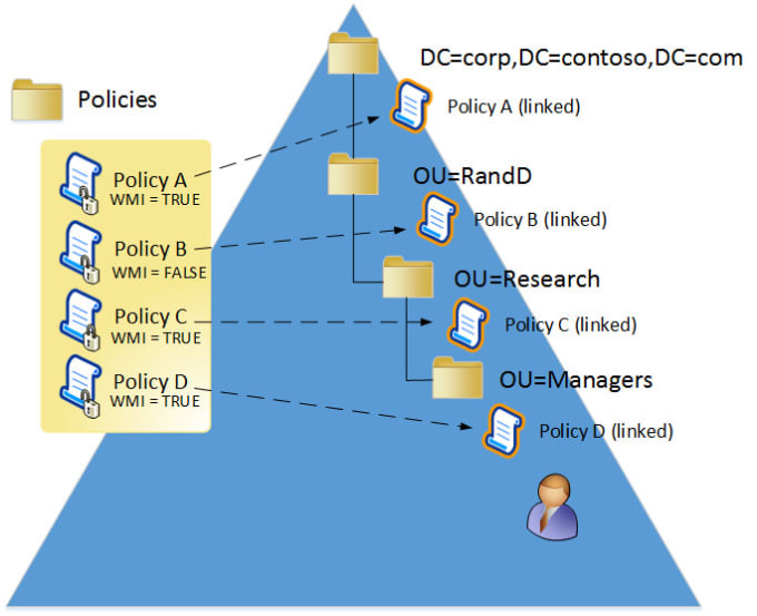 Resolve Your Active Directory And Group Policy Related Issue By 7467