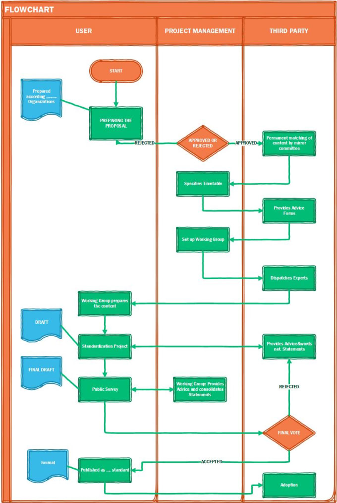 Create one page of flowchart,diagram in ms visio by Banildi73 | Fiverr