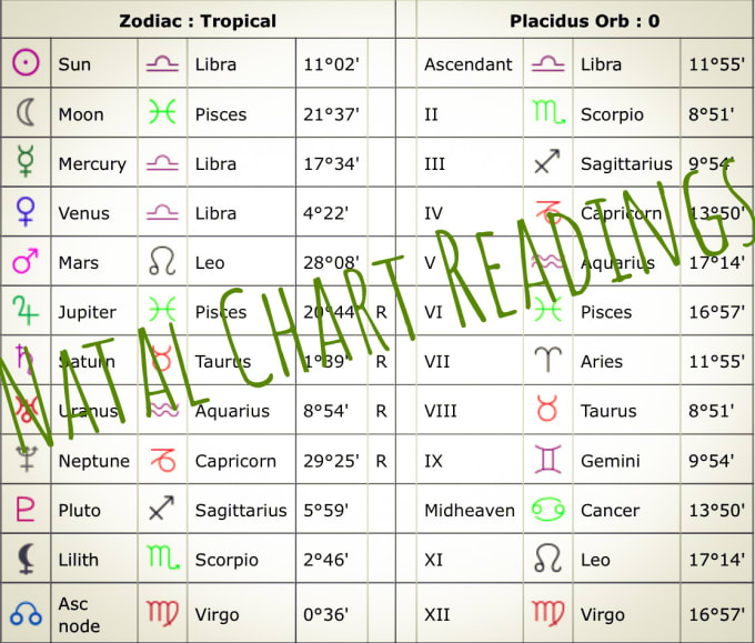 Read your astrology chart for you by Rayya122 | Fiverr