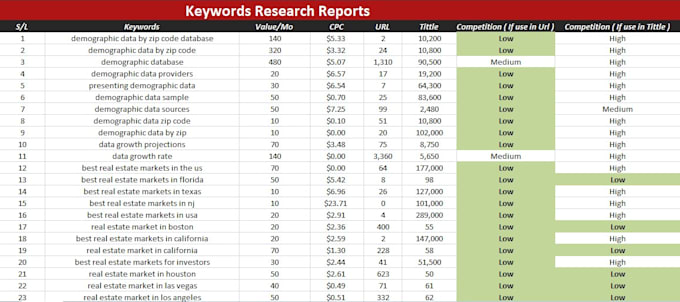 do in depth SEO keyword research and competitor research