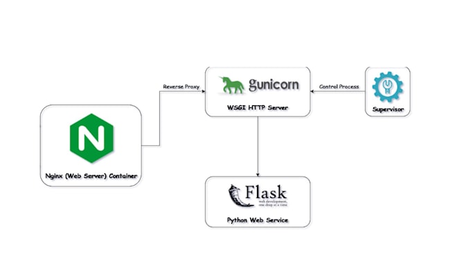 Deploy flask app with nginx using gunicorn and supervisor by Achintya ...