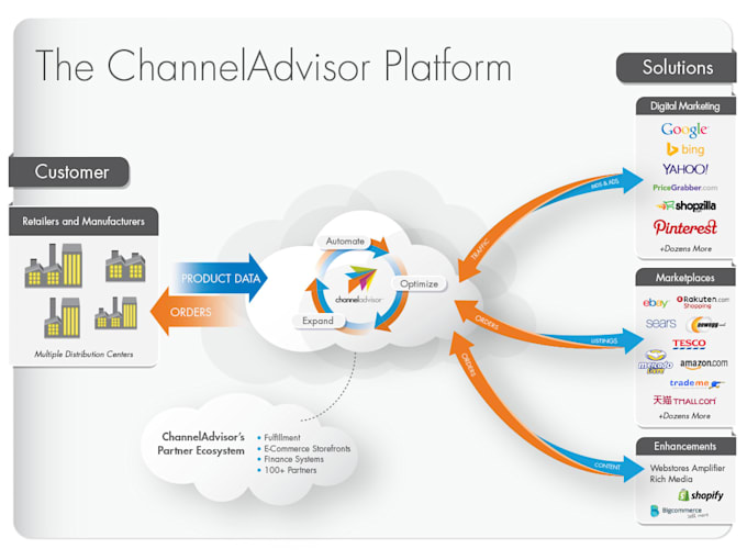 Do Products Listing On Channel Advisor And Fix Errors By Ddmau5 Fiverr Channeladvisor's full suite of features can be a great tool for your business, but the cost and complexity may overwhelm some small business owners. channel advisor and fix errors
