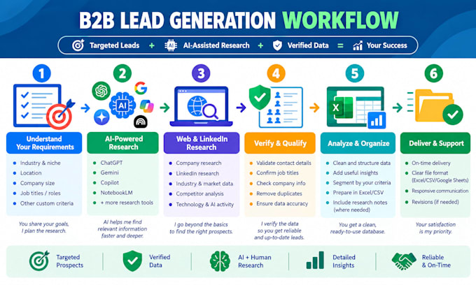 do b2b lead generation and ai assisted research