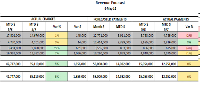 improve, automated and formulate your excel spread sheet